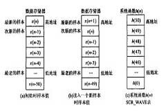 基于數字信號處理器實現JH5001通信原理實驗系統的設計