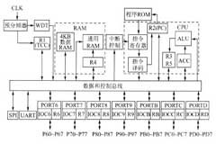 基于8位RISC結構低功耗MCU實現無線傳感器網絡節點的設計