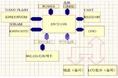 基于S3C2410X嵌入式微處理器實(shí)現(xiàn)無線局域網(wǎng)設(shè)備的應(yīng)用方案