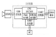 基于Linux和CDMA無線網絡技術實現遠程數據傳輸系統的設計