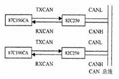 基于CAN總線和單片機的應用方案和分析