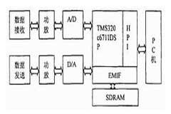 基于TMS320C6711數(shù)字信號(hào)處理器實(shí)現(xiàn)軟件無線電系統(tǒng)的設(shè)計(jì)