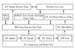 基于ARM11為微處理器的無線網(wǎng)絡(luò)傳輸音視頻系統(tǒng)