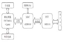 基于S3C2440A嵌入式微處理器實現高速接入網絡的設計