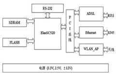 基于ElanSC520微控制器和Linux操作系統(tǒng)的ADSL網(wǎng)關研究