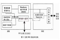 無線網絡接口卡收發器的設計與實現方案