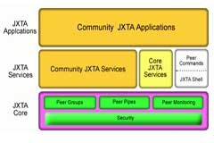基于JXTA開發技術和Java語言實現對等式網絡模型即時通信系統的設計