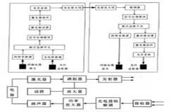 音激光無(wú)線通信系統(tǒng)的應(yīng)用方案及實(shí)現(xiàn)