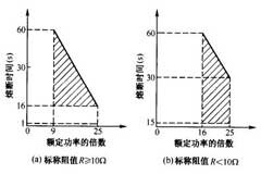 熔斷電阻器的分類和熔斷特性詳細