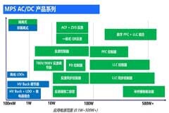從MPS產(chǎn)品解讀AC／DC電源發(fā)展趨勢