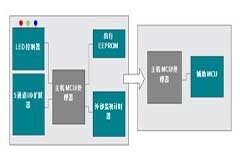 如何在通用微控制器中集成多種功能，最大程度簡化設計