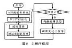 基于TC35T調(diào)制解調(diào)器和P87LPC767單片機(jī)實(shí)現(xiàn)短消息監(jiān)控系統(tǒng)的設(shè)計(jì)