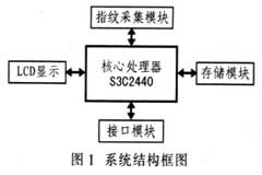 基于FPS200固體指紋傳感器的ARM指紋采集儀的設計與實現