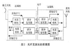 利用光纖直放站實(shí)現(xiàn)對CDMA移動(dòng)通信系統(tǒng)網(wǎng)絡(luò)進(jìn)行優(yōu)化