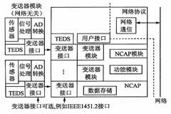 基于MSP430F149單片機和總線技術實現智能變送器的設計