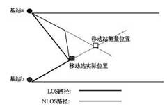 無線定位技術(shù)的實(shí)現(xiàn)及在CDMA系統(tǒng)中應(yīng)用研究