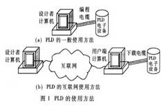 基于PLD和硬件描述語言實現系統在內編程