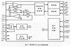 基于單片機和調制解調芯片實現嵌入式Modem設計