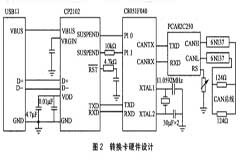 基于芯片實現USB與CAN之間協議轉換設計
