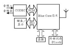 基于BlueCore01b芯片和API實(shí)現(xiàn)嵌入式音頻網(wǎng)關(guān)的設(shè)計(jì)