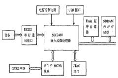基于S3C241OX微處理器和MC39i模塊實現無線數據傳輸系統的設計