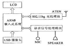基于ARM芯片和WINCE5．0．NET實現無線視頻電話終端的應用方案