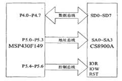 基于MSP430F149和CS8900芯片實現光纖旁路保護器的設計