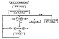基于單片機和CAN控制器實現(xiàn)現(xiàn)場智能節(jié)點的設(shè)計