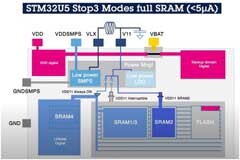 為什么說STM32U5是設(shè)計(jì)最為復(fù)雜的低功耗MCU