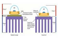 如何用陶瓷散熱器改進LED的散熱問題