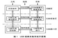 基于CH374的低成本的視頻采集方案
