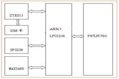 基于ARM7及GPRS的路燈監控通信系統終端