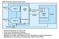 寬帶數據轉換器應用的JESD204B與串行LVDS接口考量