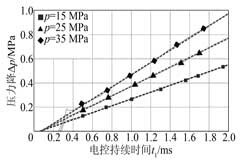基于汽油直接噴射系統共軌壓力信號的診斷方案