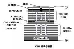 光通信系統的VCSEL技術