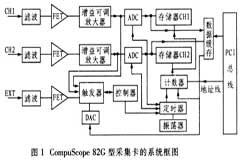 基于高速數據采集卡的虛擬示波器設計