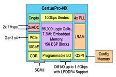CertusPro－NX再次革新通用FPGA