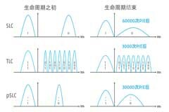 適用于工業應用的 NAND 閃存