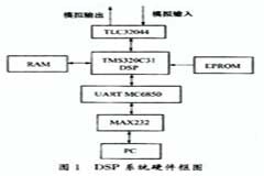 基于DSP芯片實現異步串行通信系統的軟硬件設計