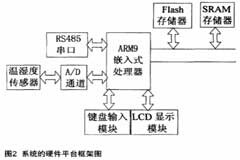 無線溫濕度監控系統設計思想