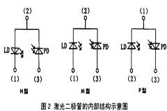 激光二極管內(nèi)部什么樣子？