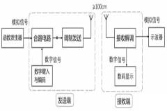 競賽題目分析：2021年E題《數字－模擬信號混合傳輸收發機》