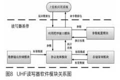 采用UHF射頻卡讀寫器與MSP430處理器實(shí)現(xiàn)圓極化天線的設(shè)計(jì)