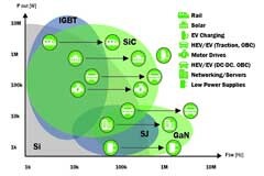 GaN 和 SiC 器件相似和差異