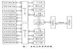 基于STC單片機和SHTl5溫濕度傳感器實現環境參數監控系統的設計