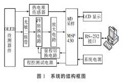OLED光電性能綜合測(cè)試系統(tǒng)的設(shè)計(jì)