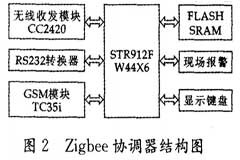 一種基于GSM和Zigbee技術(shù)的無(wú)線安防系統(tǒng)