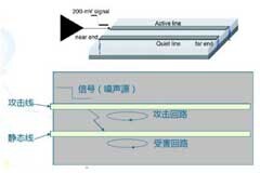 高速信號是否需要包地處理