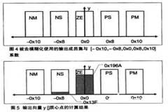 基于模糊邏輯算法和TMS320F2812 DSP實現無刷直流電動機控制設計