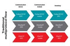 如何以經濟實惠的方式將 EtherNet／IP、EtherCAT 和 PROFINET 添加到自動化工廠